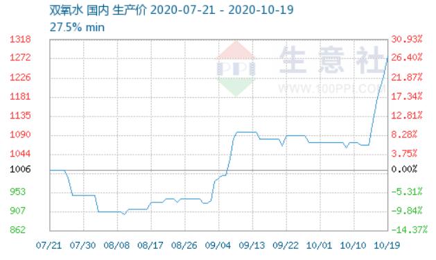 双氧水今日价格走势分析