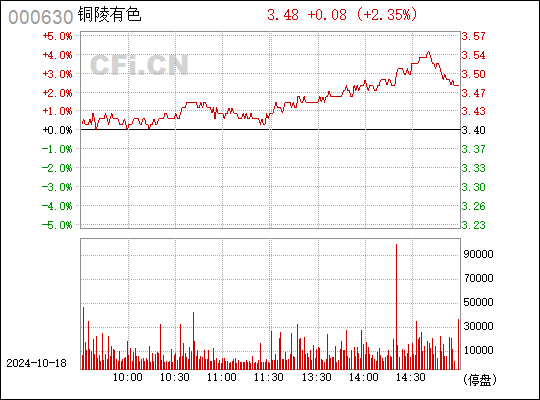 铜陵有色最新动态综合解读（股票代码，000630）