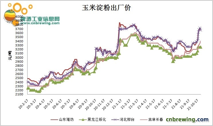 玉米淀粉行情走势图与最新市场趋势深度解析