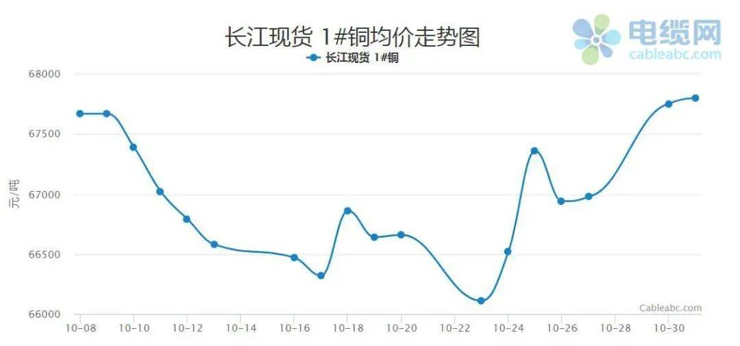 废铜最新价格走势图与影响因素深度解析