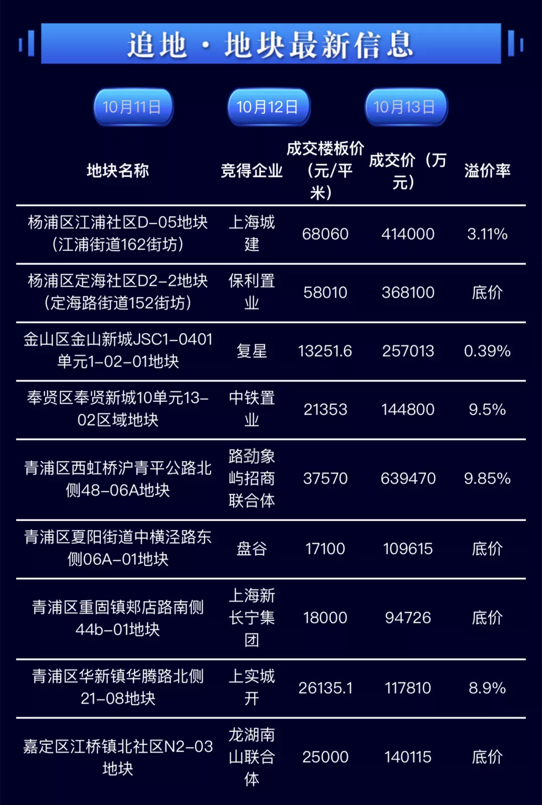 上海土地拍卖最新动态，市场走势、政策影响与未来展望