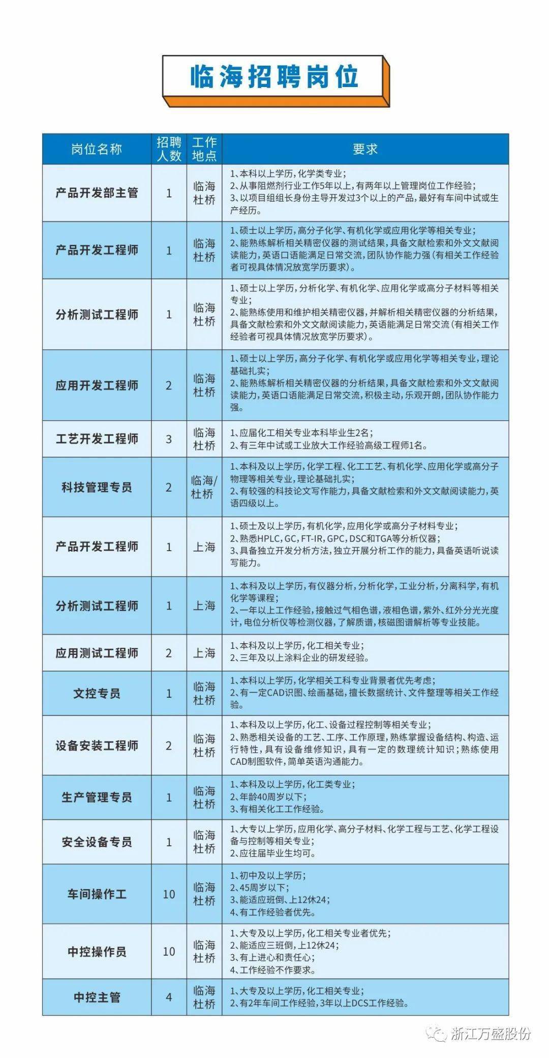 临海招聘网急聘，共创未来机遇！