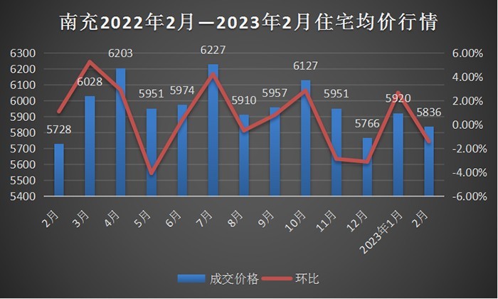 四川南充最新楼盘房价概览