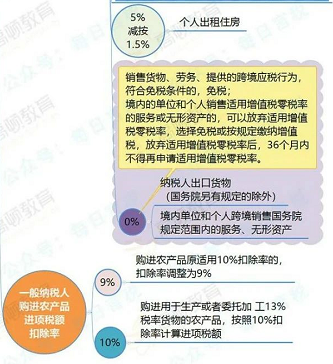 增值税税率最新政策深度解读