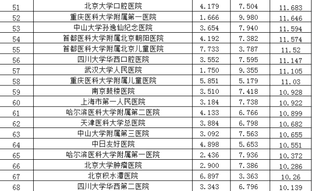 最新医院排名揭示医疗领域卓越成就与发展趋势