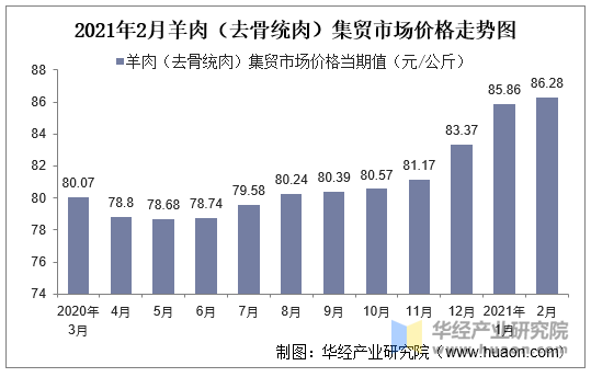 羊肉最新价格及市场走势与影响因素解析