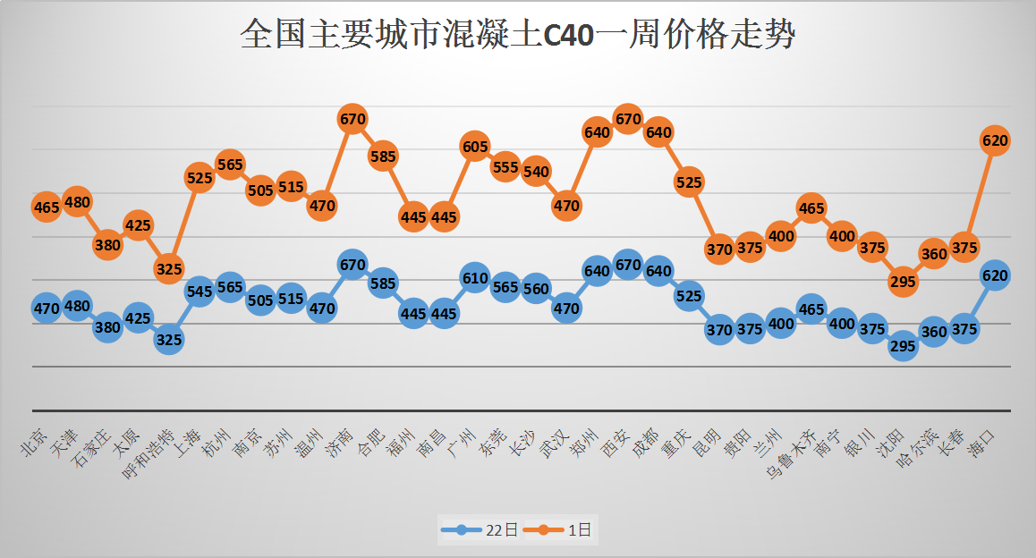 最新混凝土价格动态与建筑行业的影响分析