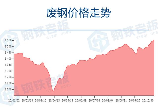 最新废钢价格走势动态分析