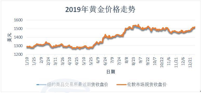 最新黄金价格走势解析