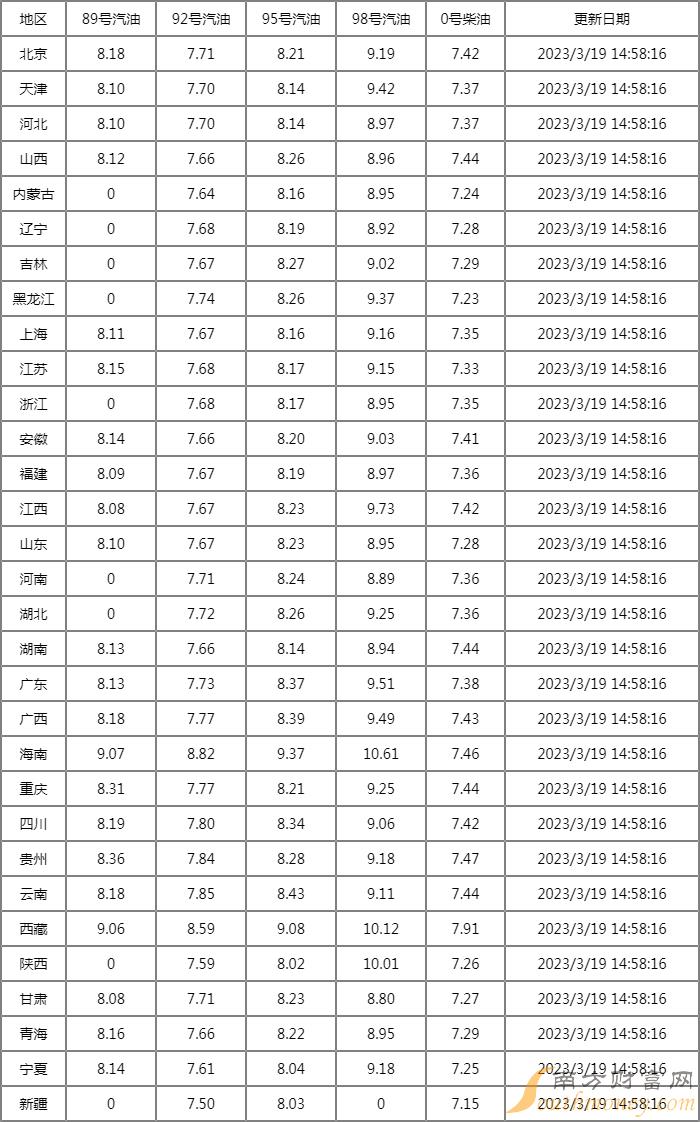 最新汽油价格表及其市场影响分析