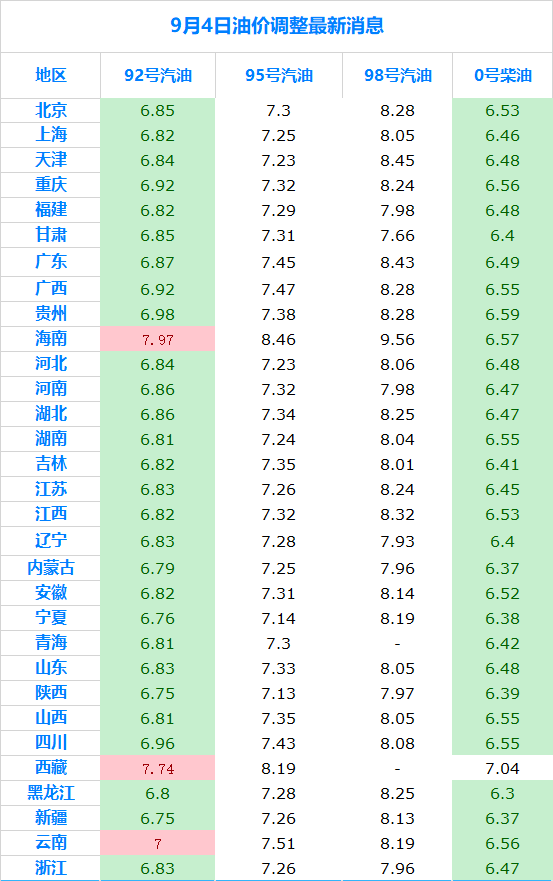 最新油价动态解析，探究调整背后的因素与影响——9月油价调整深度分析