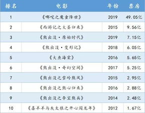 电影市场繁荣变迁下的最新票房排行