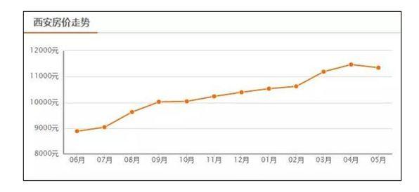 西安房价走势最新分析