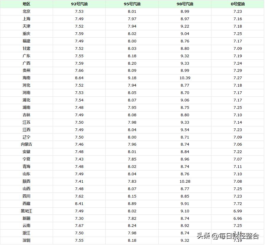 河南最新油价动态解析