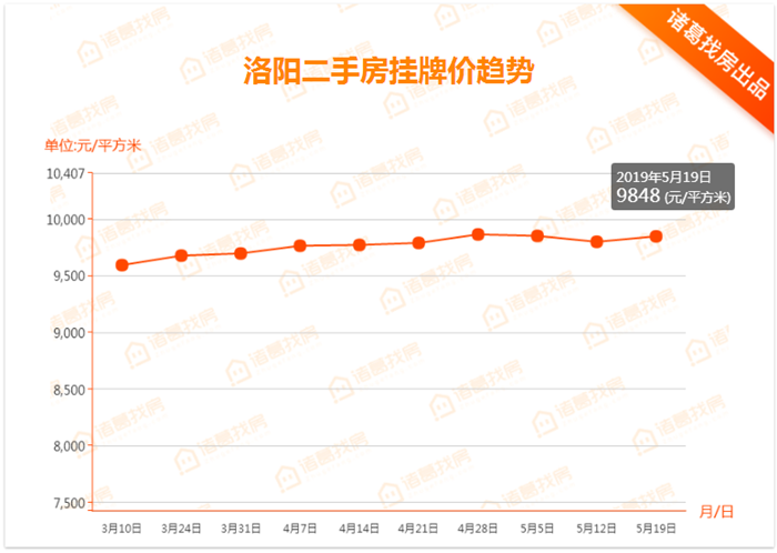 洛阳最新房价走势分析