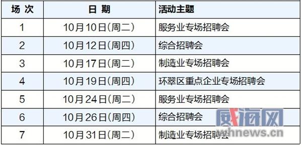 威海最新招聘信息汇总