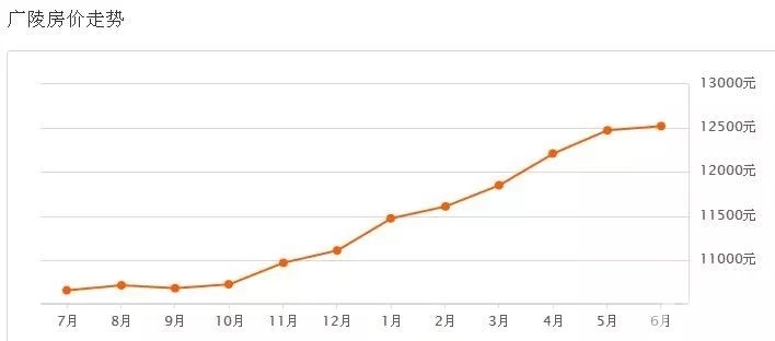 扬州最新房价动态及市场走势解析与购房指南