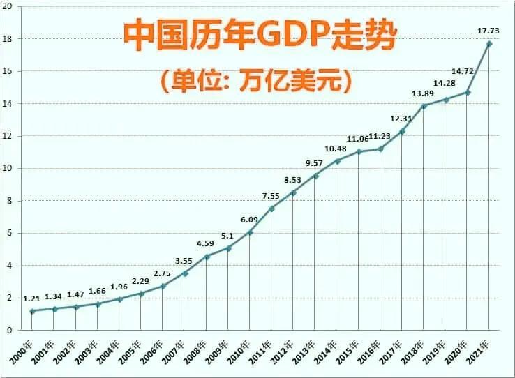 中国GDP迈向全球崭新高度，经济腾飞再提速