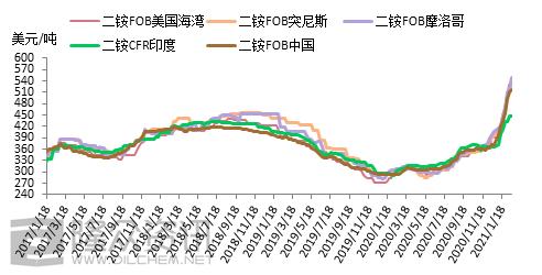 二铵最新价格动态与市场分析报告