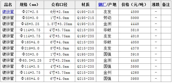 2016镀锌管最新价格表及分析概览