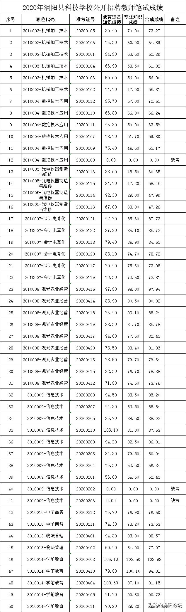 安徽涡阳最新招聘信息