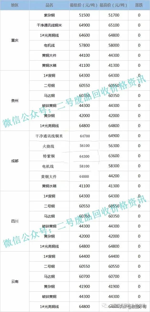 废铜市场最新走势分析