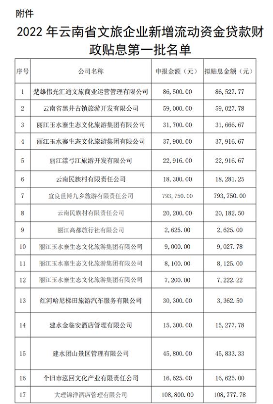 云南旅游贷款最新消息