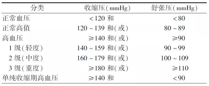 高血压2019，最新进展与未来展望