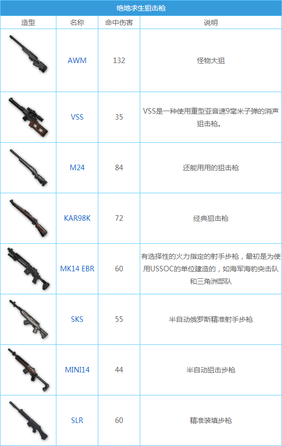 绝地求生最新武器大全