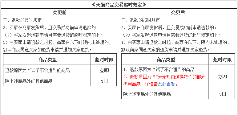 天猫新规实施，电商行业迎来变革与影响