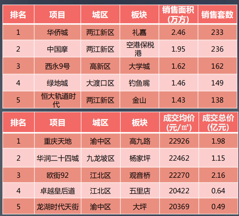 重庆市最新房价走势分析