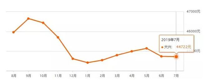 大兴最新房价走势，趋势、影响因素与前景展望