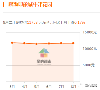 涿州最新房价走势解析