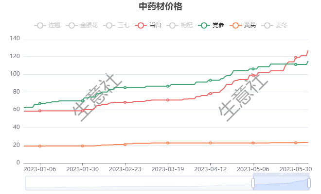 生意社三七最新动态及市场走势分析与展望报告