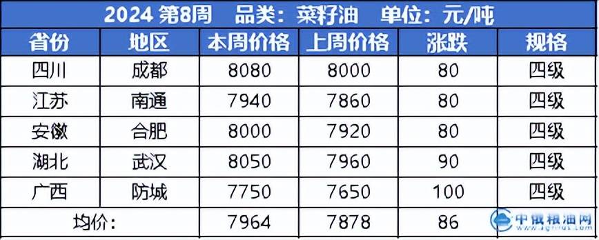 菜油最新价格走势，市场动态与影响因素深度解析