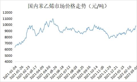 苯乙烯价格实时更新，市场走势深度分析与预测