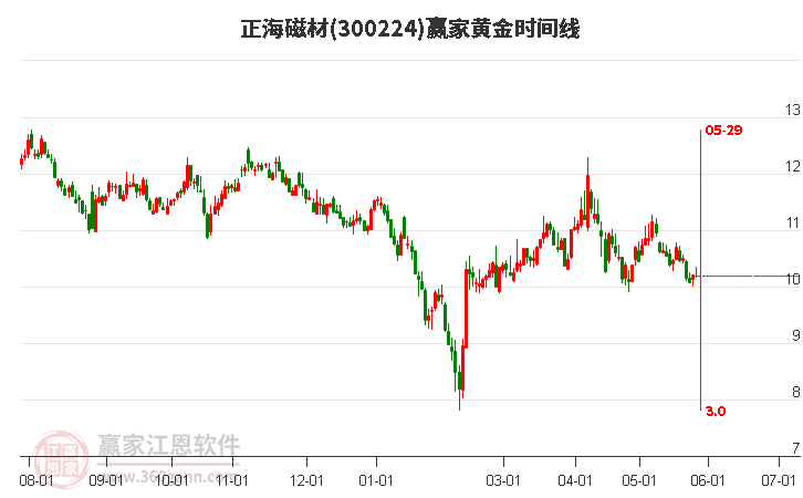 正海磁材股票最新动态全面解析