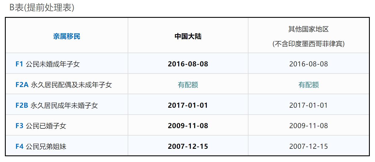 最新EB-5投资移民排期深度解析