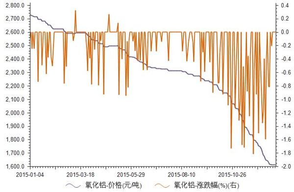 氧化铝最新价格动态与影响因素深度解析