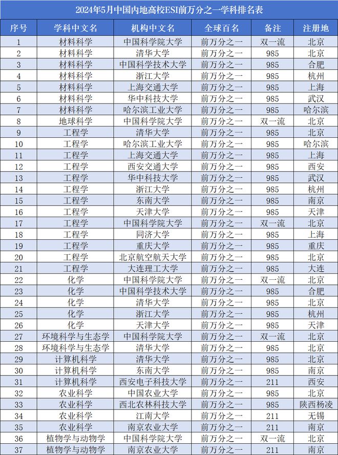 中国大学最新排名总览