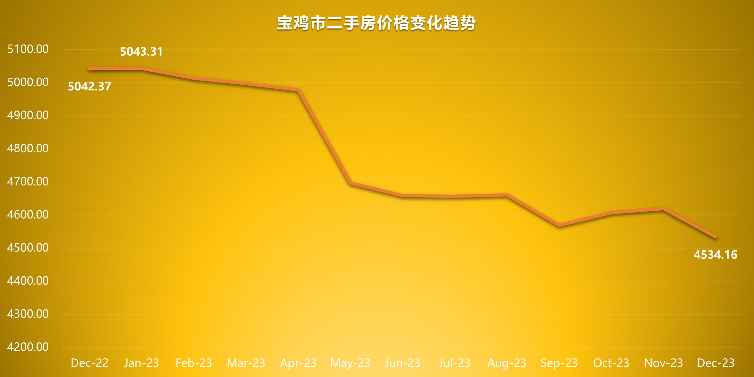 宝鸡房价最新动态分析报告