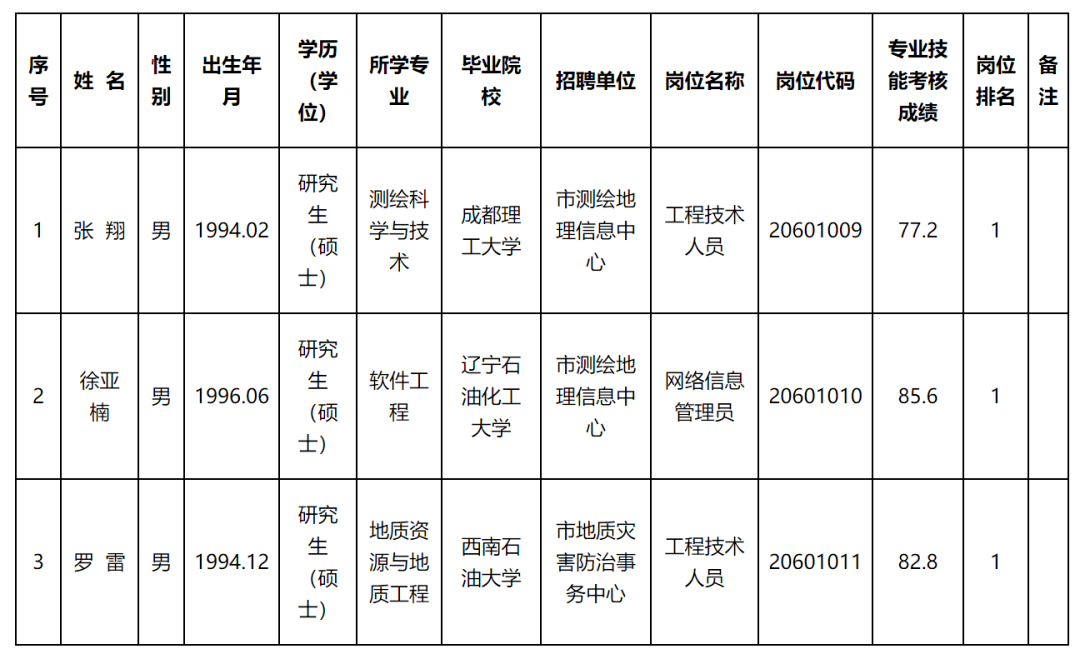 昌邑市自然资源和规划局招聘新资讯解读