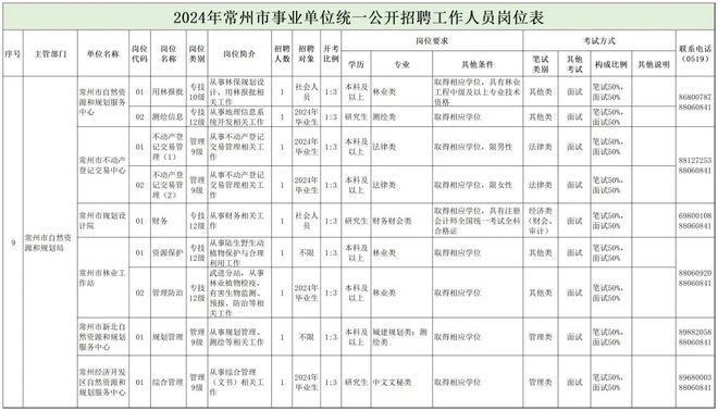 蛟河市自然资源和规划局招聘新公告解析