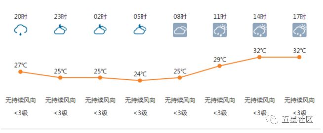 五星社区天气预报更新通知